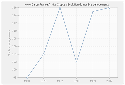 La Cropte : Evolution du nombre de logements